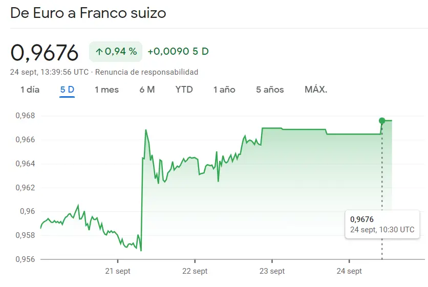 Rojo vivo en el cambio Dólar Yen (USDJPY) mintras cambio Libra Dólar (GBPUSD) puesto en duda (1.2239 dólares)... ¿Por qué el cambio Euro Franco (EURCHF) corre gran risgo hoy? - 1