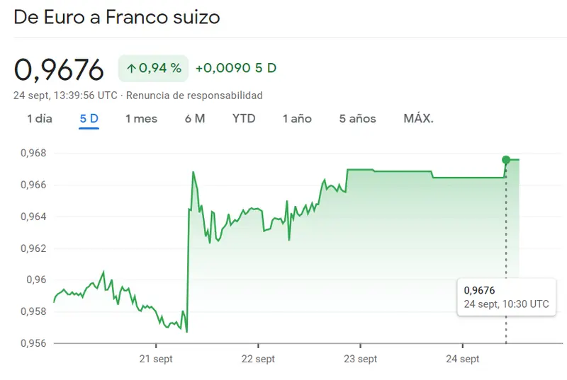 Rojo vivo en el cambio Dólar Yen (USDJPY) mintras cambio Libra Dólar (GBPUSD) puesto en duda (1.2239 dólares)... ¿Por qué el cambio Euro Franco (EURCHF) corre gran risgo hoy? - 1