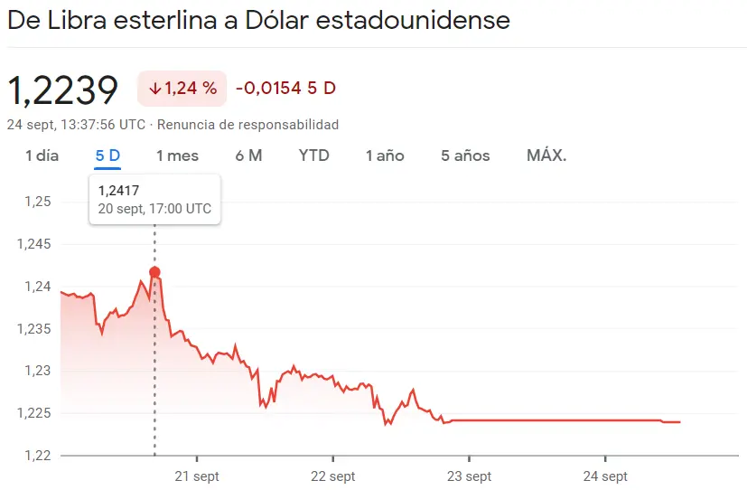 Rojo vivo en el cambio Dólar Yen (USDJPY) mintras cambio Libra Dólar (GBPUSD) puesto en duda (1.2239 dólares)... ¿Por qué el cambio Euro Franco (EURCHF) corre gran risgo hoy? - 2