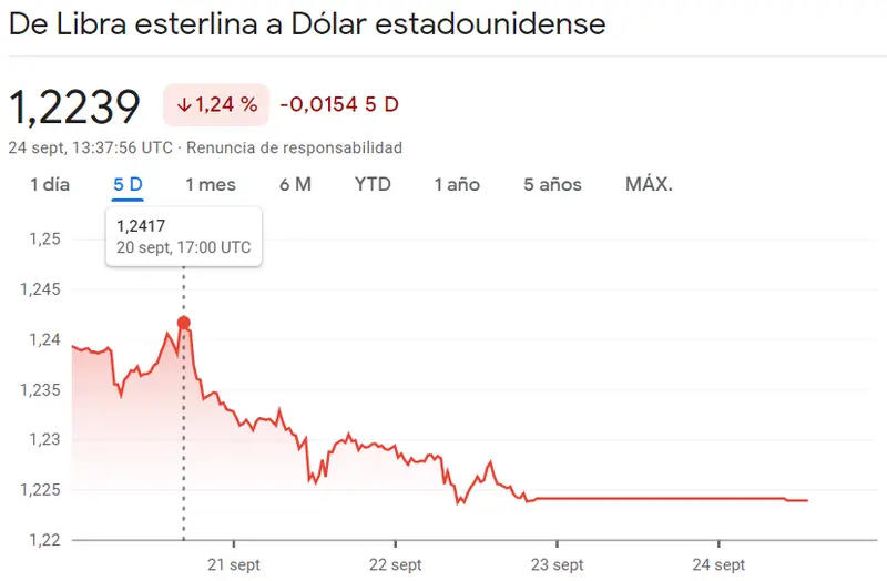 Rojo vivo en el cambio Dólar Yen (USDJPY) mintras cambio Libra Dólar (GBPUSD) puesto en duda (1.2239 dólares)... ¿Por qué el cambio Euro Franco (EURCHF) corre gran risgo hoy? - 2