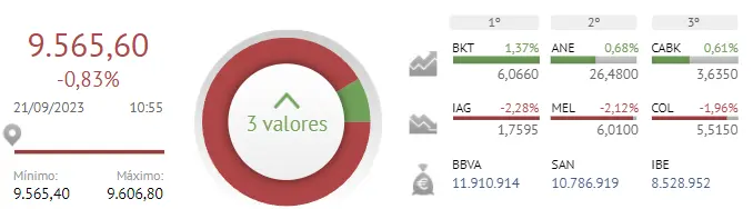 Sesión catastrófica para el mercado español: Las acciones IAG están en uno de sus peores momentos (-2.22%) frente a la cotización Meliá Hotels (-2.12%, 6.01 euros), ¡las acciones Inmobiliaria Colonial con un -2.04% de caída! - 1