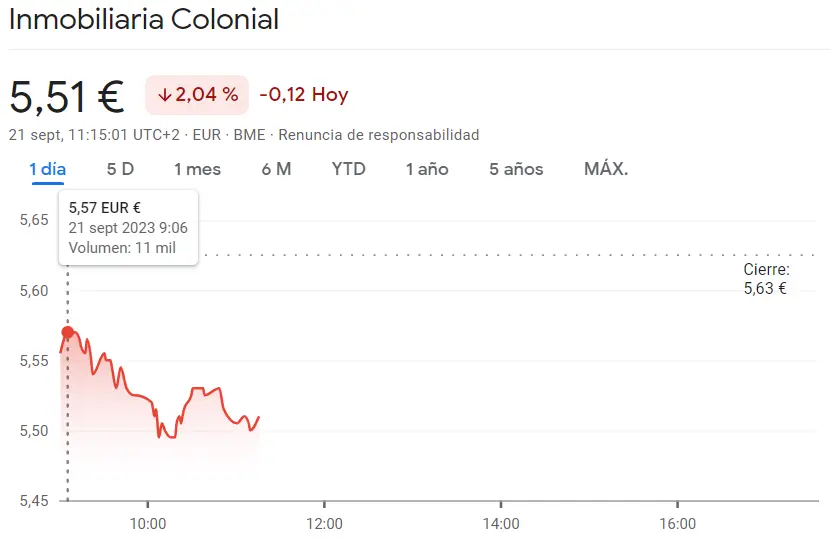 Sesión catastrófica para el mercado español: Las acciones IAG están en uno de sus peores momentos (-2.22%) frente a la cotización Meliá Hotels (-2.12%, 6.01 euros), ¡las acciones Inmobiliaria Colonial con un -2.04% de caída! - 2