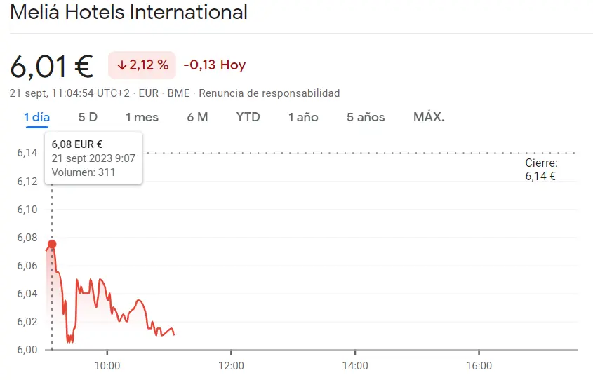 Sesión catastrófica para el mercado español: Las acciones IAG están en uno de sus peores momentos (-2.22%) frente a la cotización Meliá Hotels (-2.12%, 6.01 euros), ¡las acciones Inmobiliaria Colonial con un -2.04% de caída! - 3