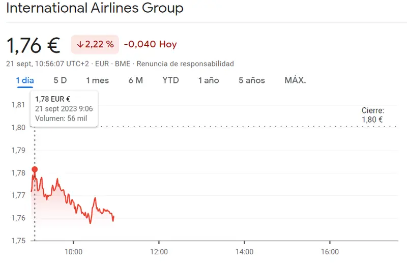 Sesión catastrófica para el mercado español: Las acciones IAG están en uno de sus peores momentos (-2.22%) frente a la cotización Meliá Hotels (-2.12%, 6.01 euros), ¡las acciones Inmobiliaria Colonial con un -2.04% de caída! - 4