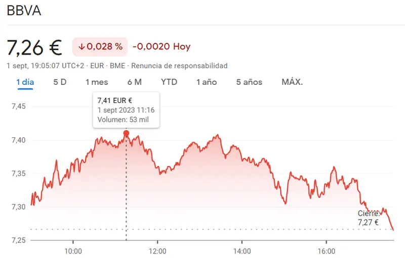 Sesión muy delicada para la cotización CaixaBank (3.69 euros, -1.29%) junto a los mínimos de BBVA Bolsa que marcan las enormes pérdidas (7.26 euros) - 1
