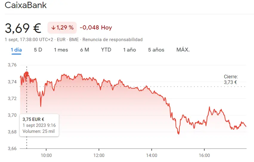 Sesión muy delicada para la cotización CaixaBank (3.69 euros, -1.29%) junto a los mínimos de BBVA Bolsa que marcan las enormes pérdidas (7.26 euros) - 2