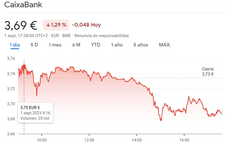 Sesión muy delicada para la cotización CaixaBank (3.69 euros, -1.29%) junto a los mínimos de BBVA Bolsa que marcan las enormes pérdidas (7.26 euros) - 2