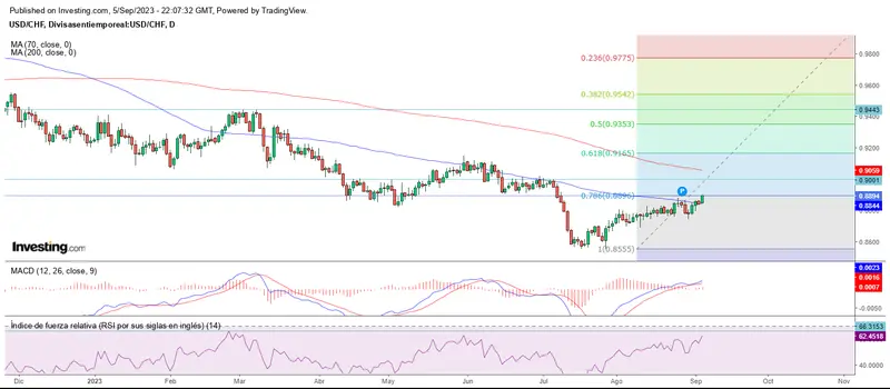 Soportes para unos, resistencias para otros en la primera semana de septiembre - 3