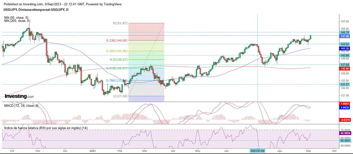Soportes para unos, resistencias para otros en la primera semana de septiembre - 4