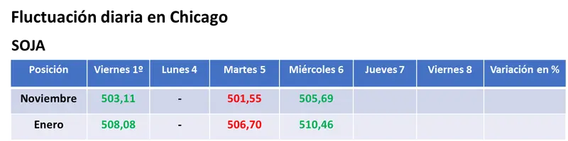 Subió el valor del trigo por nuevos ataques rusos en la zona del Danubio y por la menor oferta prevista en Australia - 1