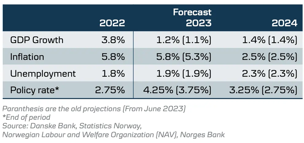 Tasas de interés en Noruega: ¡conocemos los datos más recientes! ¿Cómo reacciona el tipo de cambio de la corona (NOK)? - 1