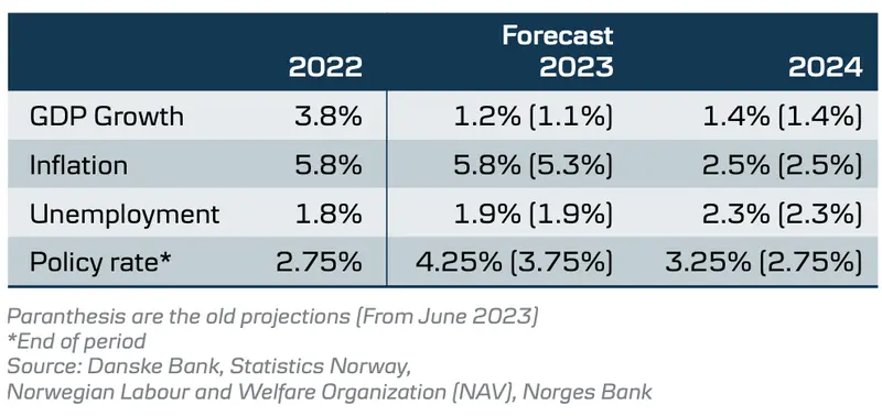 Tasas de interés en Noruega: ¡conocemos los datos más recientes! ¿Cómo reacciona el tipo de cambio de la corona (NOK)? - 1
