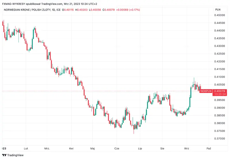 Tasas de interés en Noruega: ¡conocemos los datos más recientes! ¿Cómo reacciona el tipo de cambio de la corona (NOK)? - 2