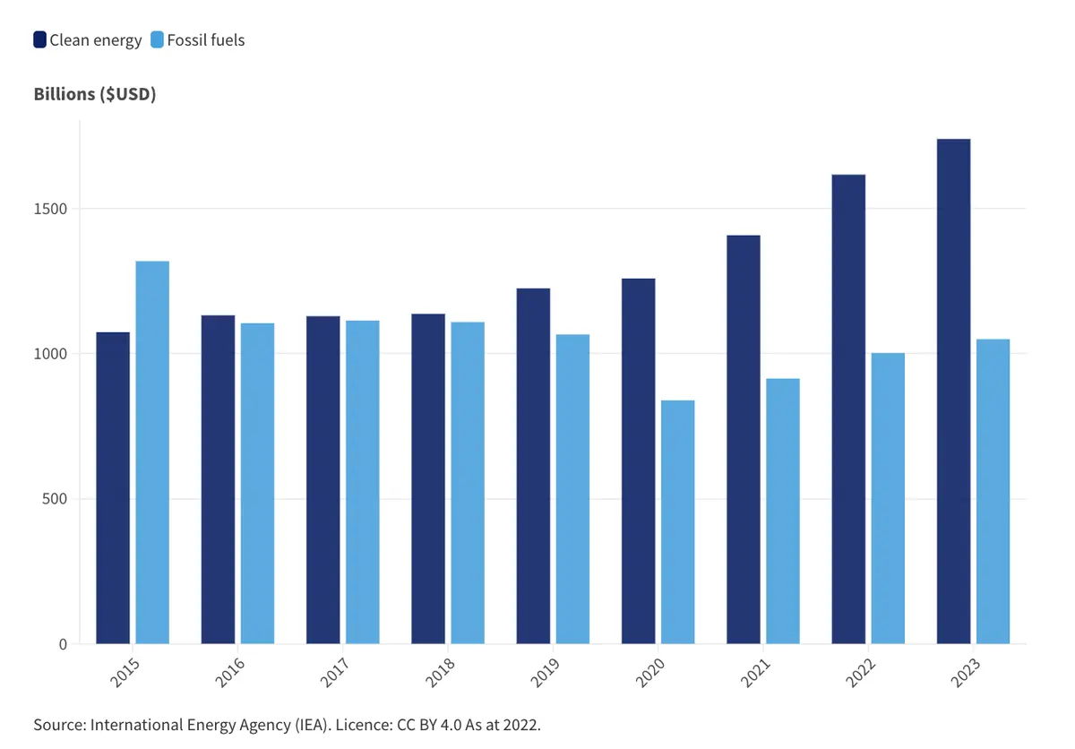 ¡Tiempos cambiantes! ¿El punto máximo de los combustibles fósiles se acerca más rápido de lo que pensamos? El agotamiento de los combustibles fósiles - 1