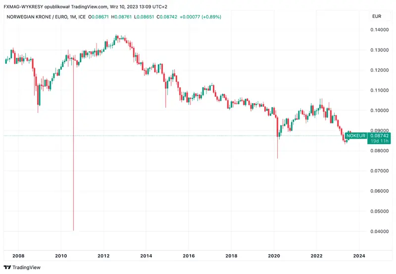 ¡Turbulencia de la corona noruega! Un año fatal para el precio de la corona noruega (NOK), ¿cuánto cotiza la corona hoy? - 1