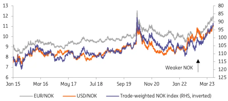 ¡Turbulencia de la corona noruega! Un año fatal para el precio de la corona noruega (NOK), ¿cuánto cotiza la corona hoy? - 4