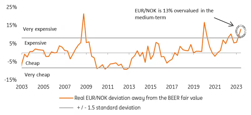 ¡Turbulencia de la corona noruega! Un año fatal para el precio de la corona noruega (NOK), ¿cuánto cotiza la corona hoy? - 5