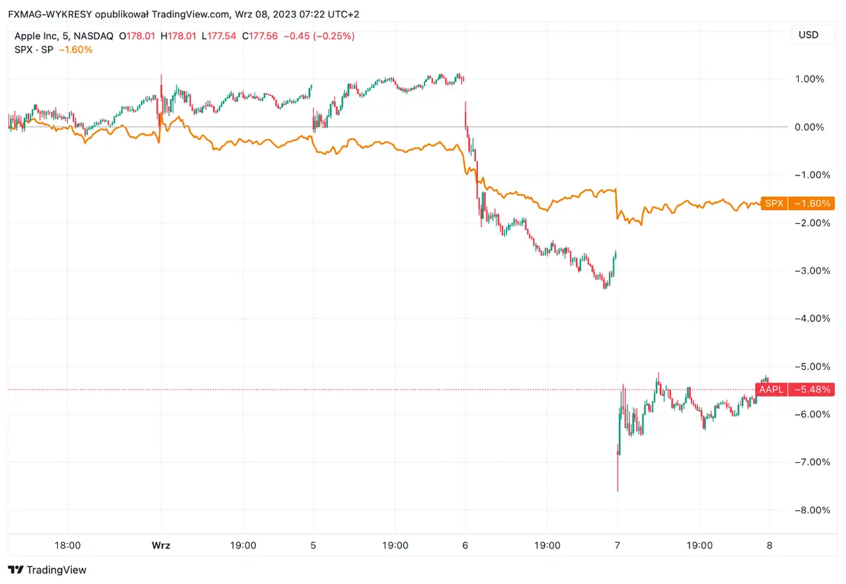 ¡Turbulencia en Wall Street! Acciones Apple y el bloqueo en China sacuden los mercados - 1