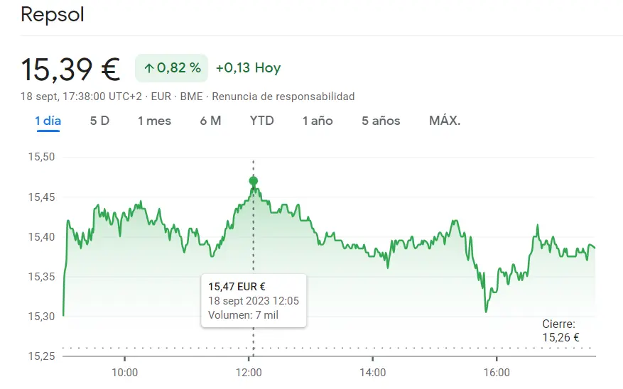 Un enorme potencial de las acciones Telefónica (3.99 euros) mientras las acciones Logista alcanzan el punto máximo en los 25.12 euros por acción... ¡Inversor, lleva cuidado con la cotización Repsol Bolsa! (15.39 euros) - 2