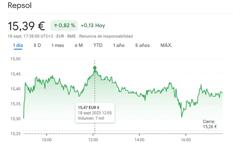 Un enorme potencial de las acciones Telefónica (3.99 euros) mientras las acciones Logista alcanzan el punto máximo en los 25.12 euros por acción... ¡Inversor, lleva cuidado con la cotización Repsol Bolsa! (15.39 euros) - 2