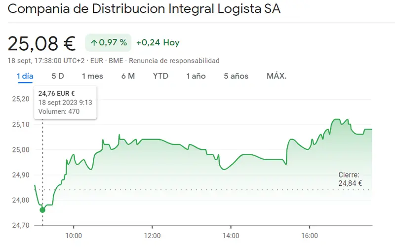 Un enorme potencial de las acciones Telefónica (3.99 euros) mientras las acciones Logista alcanzan el punto máximo en los 25.12 euros por acción... ¡Inversor, lleva cuidado con la cotización Repsol Bolsa! (15.39 euros) - 3