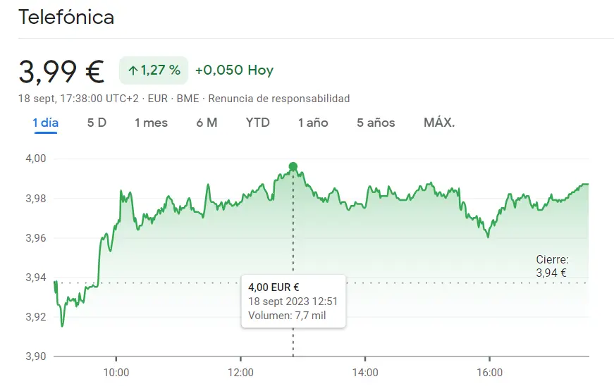 Un enorme potencial de las acciones Telefónica (3.99 euros) mientras las acciones Logista alcanzan el punto máximo en los 25.12 euros por acción... ¡Inversor, lleva cuidado con la cotización Repsol Bolsa! (15.39 euros) - 4