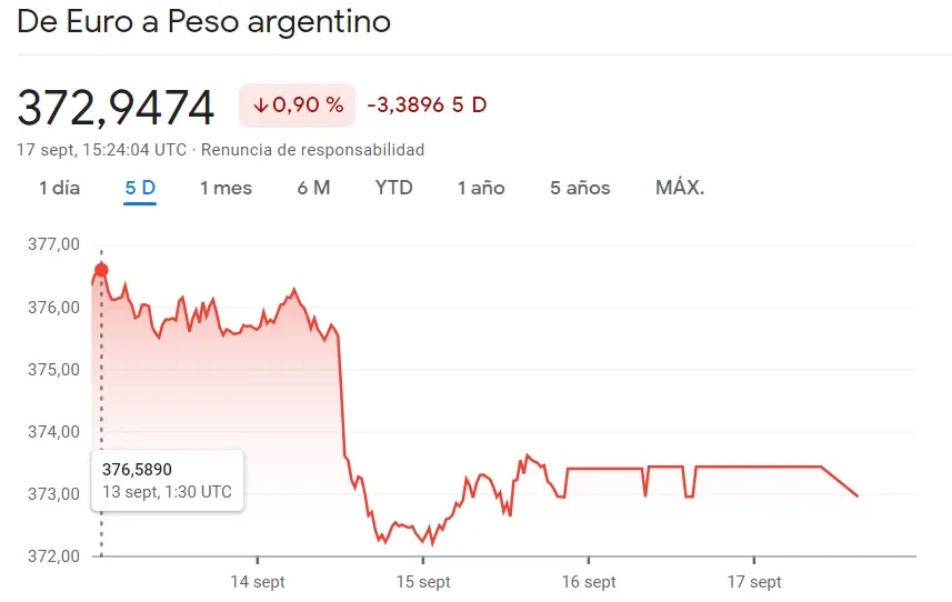 ¡Una bomba de relojería en el mercado Forex de las divisas latinas (EURBRL)! El cambio Euro Peso Argentino no pinta nada bien (372.9474 pesos) ante un panorama muy duro para el cambio Dólar Peso Mexicano (USDMXN) - 2