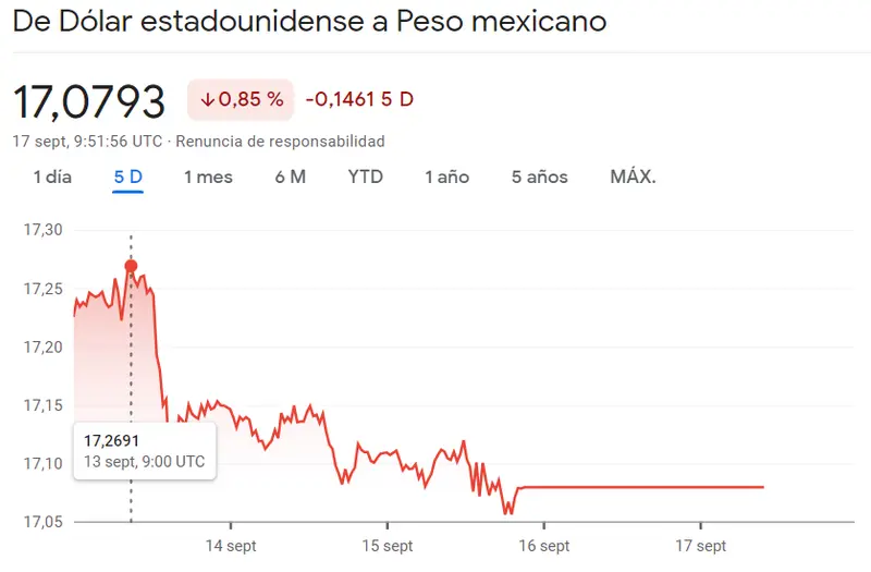 ¡Una bomba de relojería en el mercado Forex de las divisas latinas (EURBRL)! El cambio Euro Peso Argentino no pinta nada bien (372.9474 pesos) ante un panorama muy duro para el cambio Dólar Peso Mexicano (USDMXN) - 3