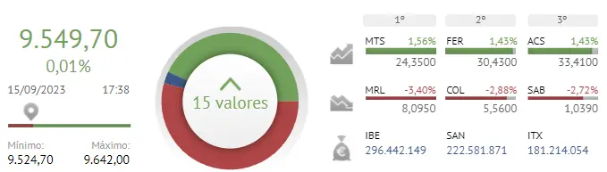 Una crisis muy dura en la cotización Sabadell (1.04 euros, -2.72%) Merlin Properties Bolsa se topa con unas enormes caídas (8.10 euros) y la sesión será mucho peor para las acciones Inmobiliaria Colonial (5.56 euros, -2.88%) - 1