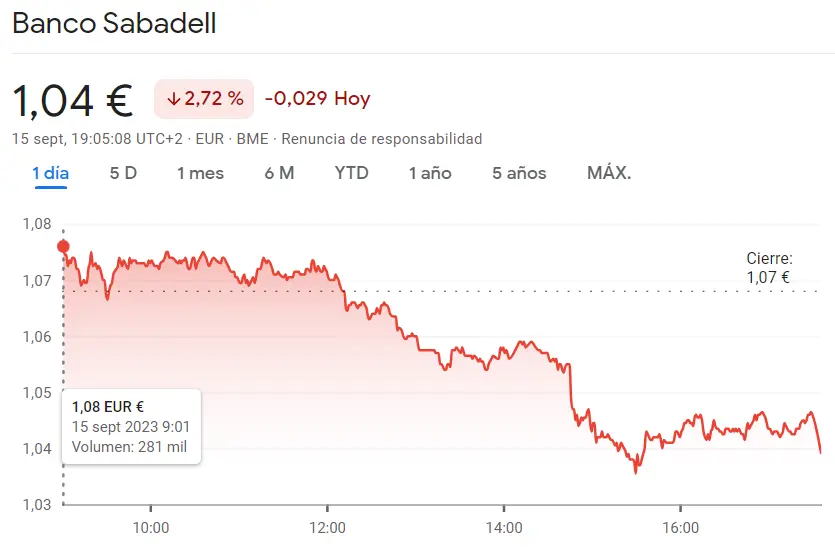 Una crisis muy dura en la cotización Sabadell (1.04 euros, -2.72%) Merlin Properties Bolsa se topa con unas enormes caídas (8.10 euros) y la sesión será mucho peor para las acciones Inmobiliaria Colonial (5.56 euros, -2.88%) - 2