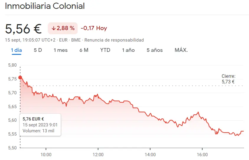 Una crisis muy dura en la cotización Sabadell (1.04 euros, -2.72%) Merlin Properties Bolsa se topa con unas enormes caídas (8.10 euros) y la sesión será mucho peor para las acciones Inmobiliaria Colonial (5.56 euros, -2.88%) - 3
