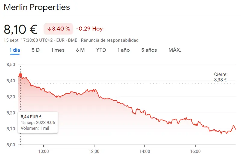 Una crisis muy dura en la cotización Sabadell (1.04 euros, -2.72%) Merlin Properties Bolsa se topa con unas enormes caídas (8.10 euros) y la sesión será mucho peor para las acciones Inmobiliaria Colonial (5.56 euros, -2.88%) - 4