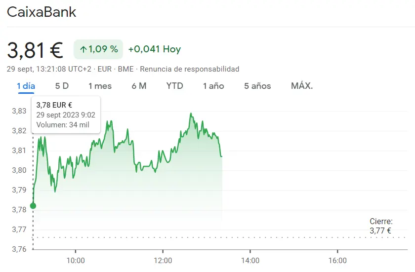Una sesión desastrosa para las acciones Sabadell Bolsa (1.10 euros) mientras que el inversor ha metido millones en las acciones CaixaBank Bolsa (3.81 euros) - 1