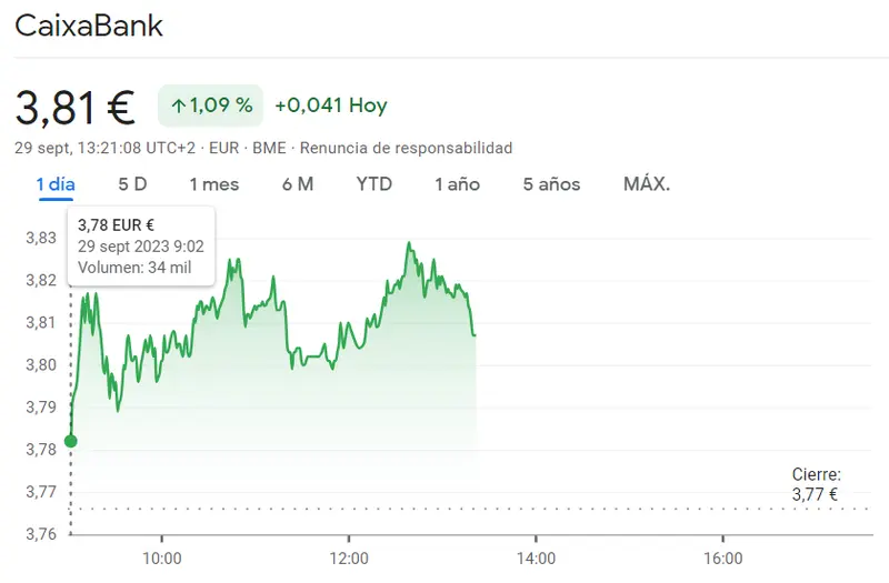 Una sesión desastrosa para las acciones Sabadell Bolsa (1.10 euros) mientras que el inversor ha metido millones en las acciones CaixaBank Bolsa (3.81 euros) - 1