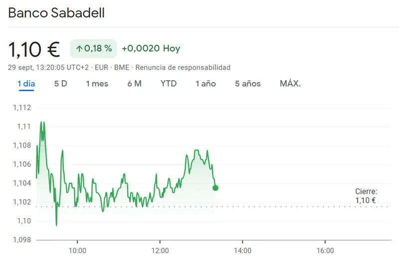 Una sesión desastrosa para las acciones Sabadell Bolsa (1.10 euros) mientras que el inversor ha metido millones en las acciones CaixaBank Bolsa (3.81 euros) - 2
