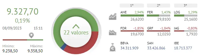 Una sesión muy FIRME y FUERTE para la cotización Acciona, Ferrovial y Logista del Ibex 35, ¡los inversores han fracasado con las acciones Fluidra, Grifols e IAG! - 1