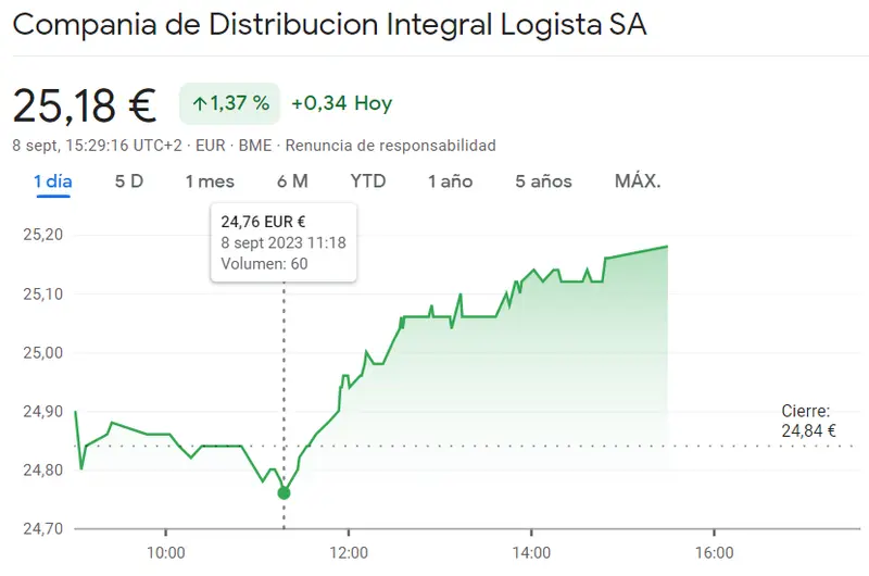 Una sesión muy FIRME y FUERTE para la cotización Acciona, Ferrovial y Logista del Ibex 35, ¡los inversores han fracasado con las acciones Fluidra, Grifols e IAG! - 2