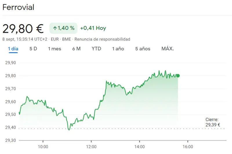 Una sesión muy FIRME y FUERTE para la cotización Acciona, Ferrovial y Logista del Ibex 35, ¡los inversores han fracasado con las acciones Fluidra, Grifols e IAG! - 3