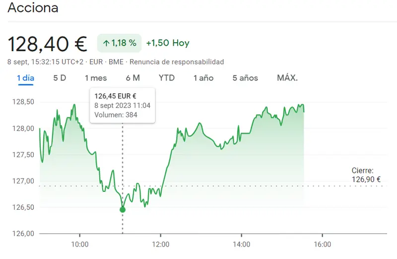 Una sesión muy FIRME y FUERTE para la cotización Acciona, Ferrovial y Logista del Ibex 35, ¡los inversores han fracasado con las acciones Fluidra, Grifols e IAG! - 4