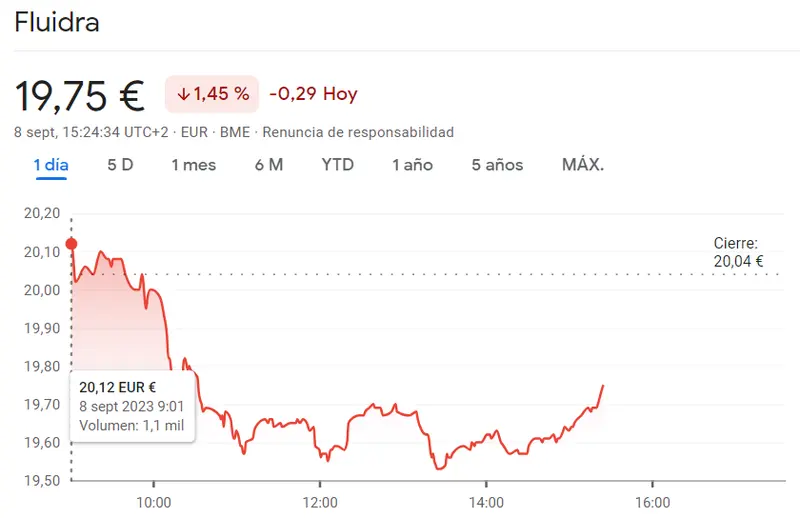 Una sesión muy FIRME y FUERTE para la cotización Acciona, Ferrovial y Logista del Ibex 35, ¡los inversores han fracasado con las acciones Fluidra, Grifols e IAG! - 5