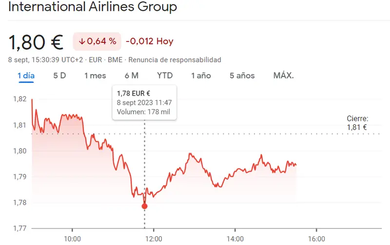 Una sesión muy FIRME y FUERTE para la cotización Acciona, Ferrovial y Logista del Ibex 35, ¡los inversores han fracasado con las acciones Fluidra, Grifols e IAG! - 7