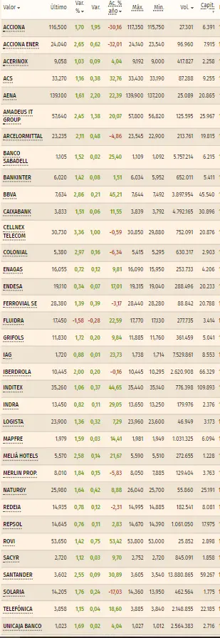 Acciona Bolsa se declina por unas cotizaciones peligrosas (116.4 euros) mientras las acciones Endesa han tomado una trayecto bajista que podría acabar fatal para el Ibex 35 (19.05 euros) - 1