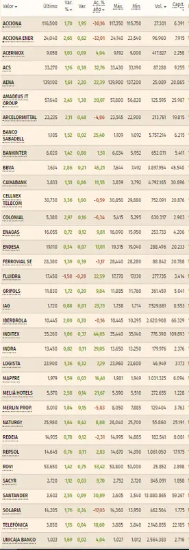Acciona Bolsa se declina por unas cotizaciones peligrosas (116.4 euros) mientras las acciones Endesa han tomado una trayecto bajista que podría acabar fatal para el Ibex 35 (19.05 euros) - 1