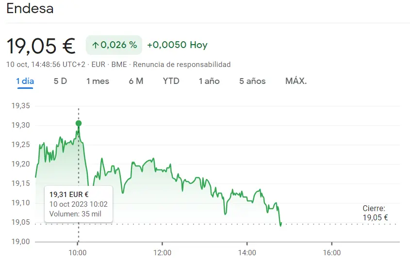 Acciona Bolsa se declina por unas cotizaciones peligrosas (116.4 euros) mientras las acciones Endesa han tomado una trayecto bajista que podría acabar fatal para el Ibex 35 (19.05 euros) - 2