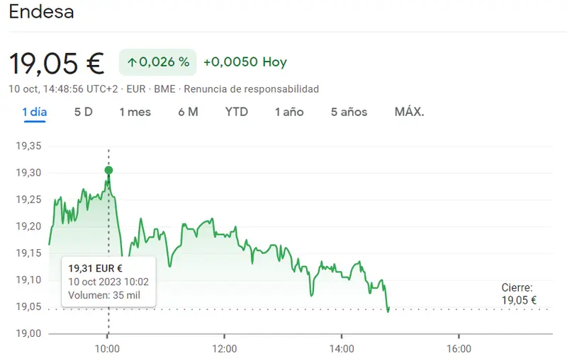 Acciona Bolsa se declina por unas cotizaciones peligrosas (116.4 euros) mientras las acciones Endesa han tomado una trayecto bajista que podría acabar fatal para el Ibex 35 (19.05 euros) - 2