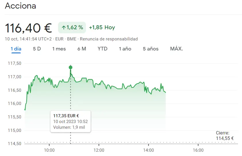 Acciona Bolsa se declina por unas cotizaciones peligrosas (116.4 euros) mientras las acciones Endesa han tomado una trayecto bajista que podría acabar fatal para el Ibex 35 (19.05 euros) - 3