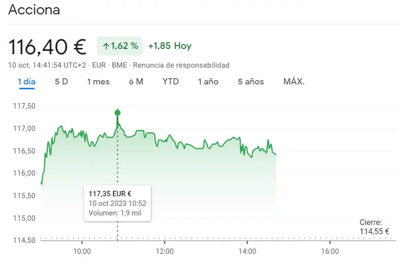 Acciona Bolsa se declina por unas cotizaciones peligrosas (116.4 euros) mientras las acciones Endesa han tomado una trayecto bajista que podría acabar fatal para el Ibex 35 (19.05 euros) - 3