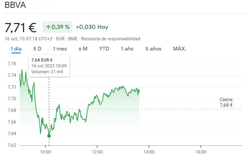 Acciones Fluidra en momento crucial de caídas del 0.57% (17.33 euros) mientras que BBVA ha marcado un gol financiero en toda regla (7.71 euros con alzas del 0.39%) - 1