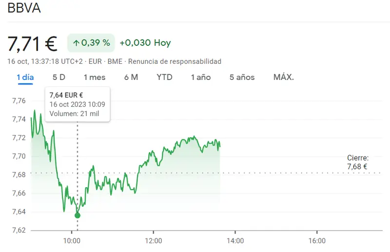 Acciones Fluidra en momento crucial de caídas del 0.57% (17.33 euros) mientras que BBVA ha marcado un gol financiero en toda regla (7.71 euros con alzas del 0.39%) - 1