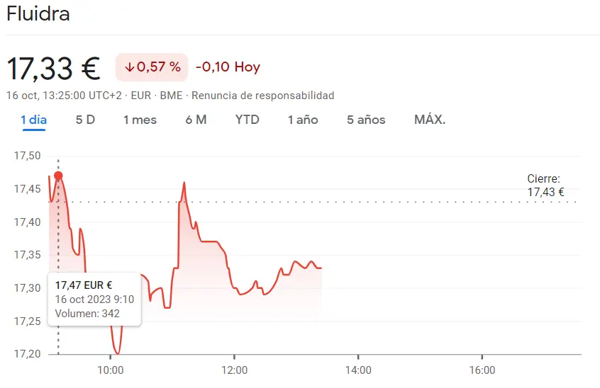 Acciones Fluidra en momento crucial de caídas del 0.57% (17.33 euros) mientras que BBVA ha marcado un gol financiero en toda regla (7.71 euros con alzas del 0.39%) - 2